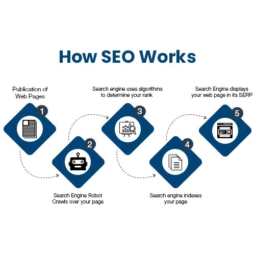 Diagram of how search engines crawl, index and rank pages