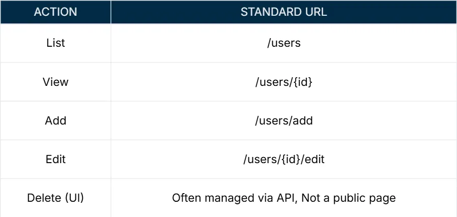 Examples of RESTful resource action URL patterns